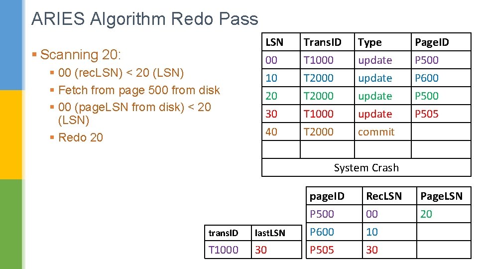 ARIES Algorithm Redo Pass § Scanning 20: § 00 (rec. LSN) < 20 (LSN)
