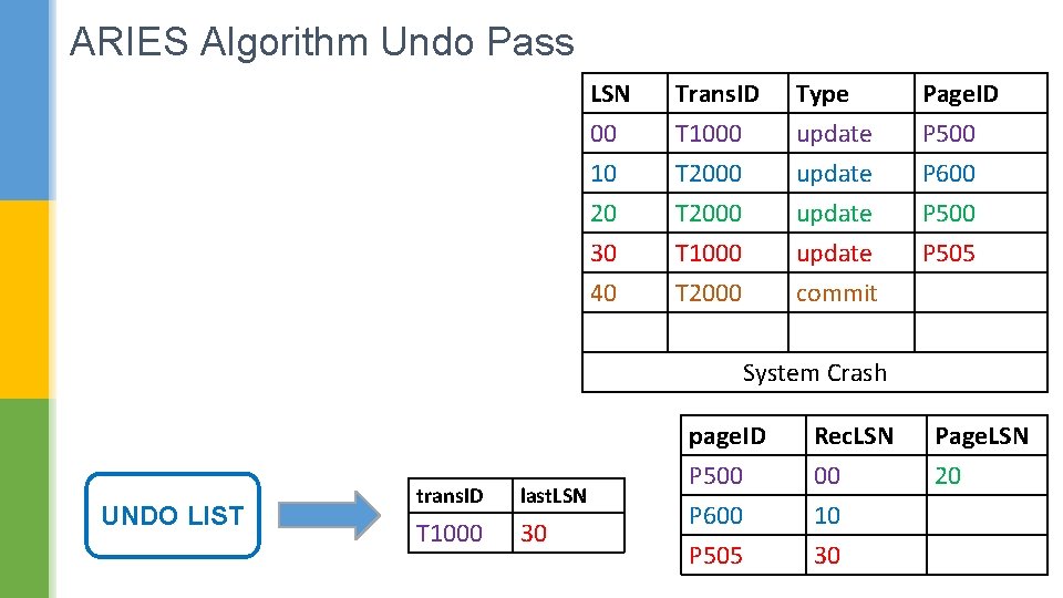 ARIES Algorithm Undo Pass LSN 00 10 20 Trans. ID T 1000 T 2000