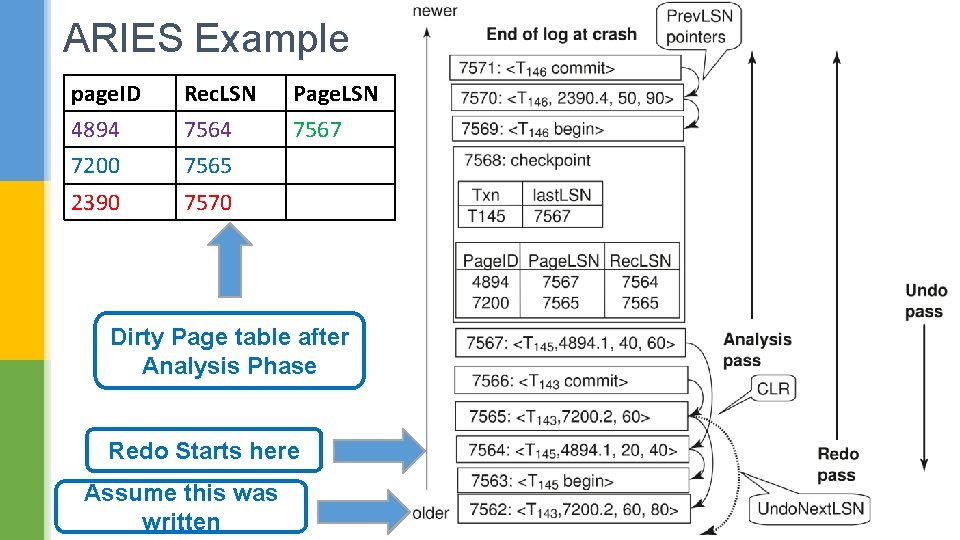 ARIES Example page. ID Rec. LSN Page. LSN 4894 7567 7200 7565 2390 7570