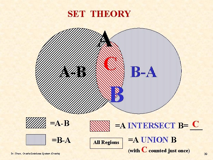 SET THEORY A C A-B B-A B =A-B =B-A Dr. Chen, Oracle Database System