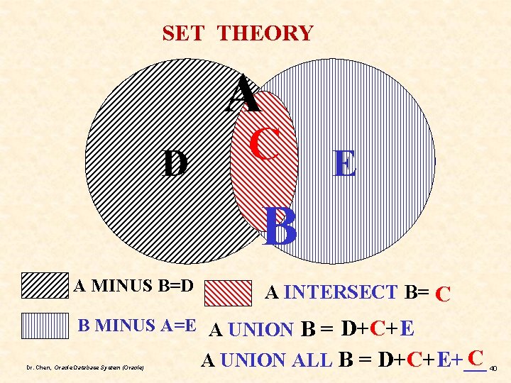 SET THEORY A D C E B A MINUS B=D A INTERSECT B= C