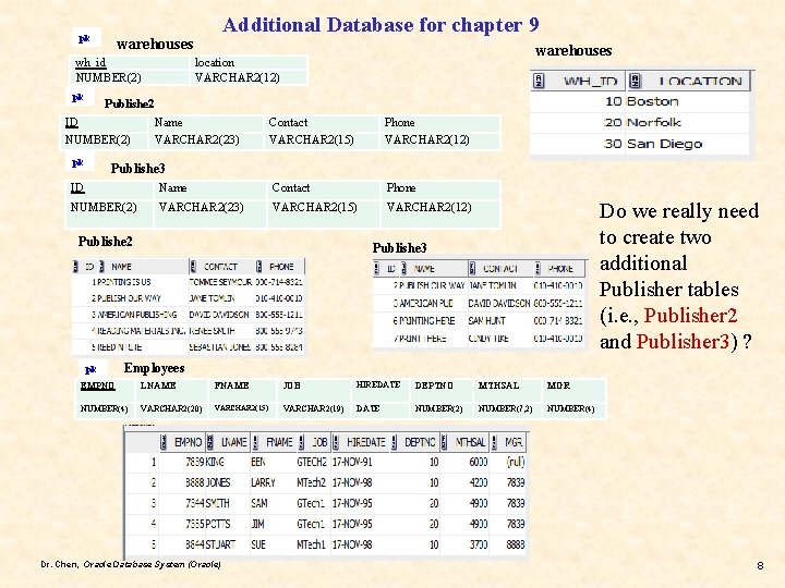 pk warehouses wh_id NUMBER(2) pk Additional Database for chapter 9 warehouses location VARCHAR 2(12)