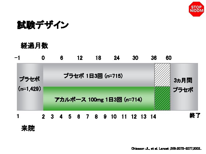 STOP NIDDM 試験デザイン 経過月数 0 6 12 18 24 30 36 プラセボ 1日 3回