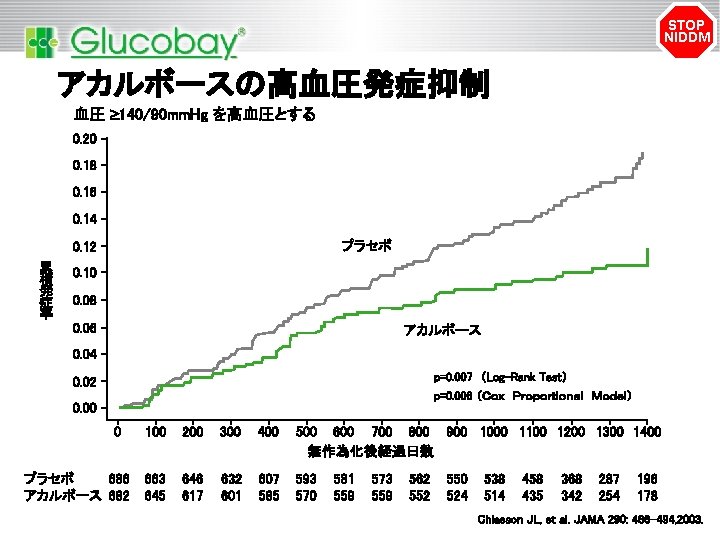 STOP NIDDM アカルボースの高血圧発症抑制 血圧 ³ 140/90 mm. Hg を高血圧とする 0. 20 0. 18 0.