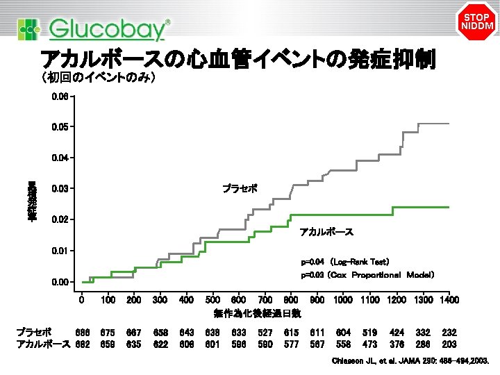 STOP NIDDM アカルボースの心血管イベントの発症抑制 （初回のイベントのみ） 0. 06 0. 05 0. 04 累 積 発 症