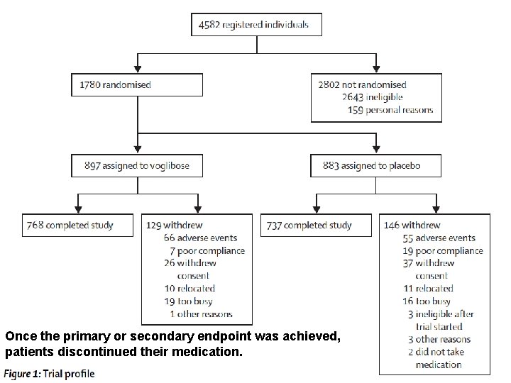 Once the primary or secondary endpoint was achieved, patients discontinued their medication. 