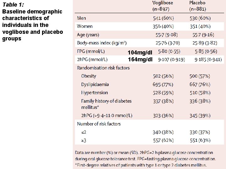 Table 1: Baseline demographic characteristics of individuals in the voglibose and placebo groups 104