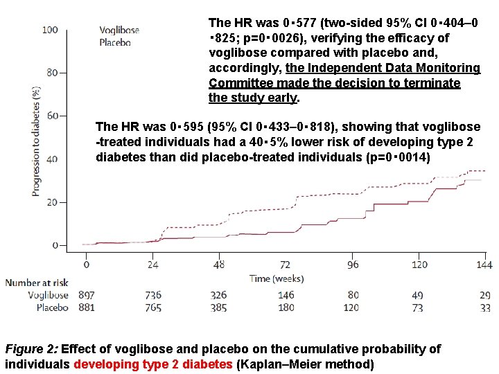 The HR was 0・ 577 (two-sided 95% CI 0・ 404– 0 ・ 825; p=0・