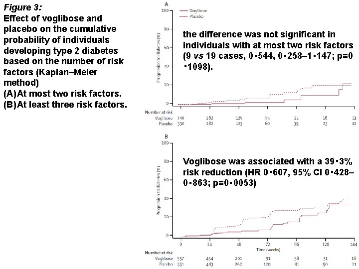 Figure 3: Effect of voglibose and placebo on the cumulative probability of individuals developing