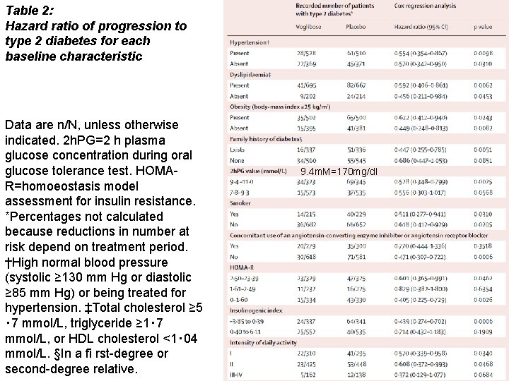 Table 2: Hazard ratio of progression to type 2 diabetes for each baseline characteristic
