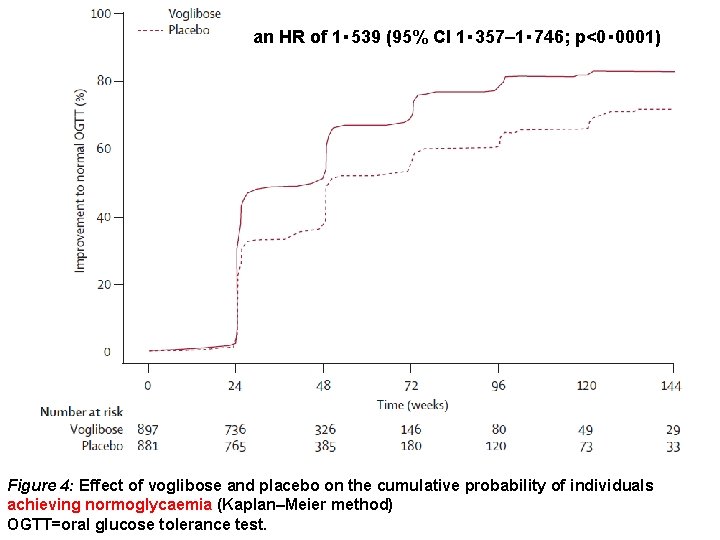 an HR of 1・ 539 (95% CI 1・ 357– 1・ 746; p<0・ 0001) Figure