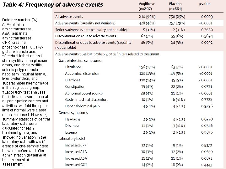 Table 4: Frequency of adverse events Data are number (%). ALA=alanine aminotransferase. ASA=aspartate aminotransferase.