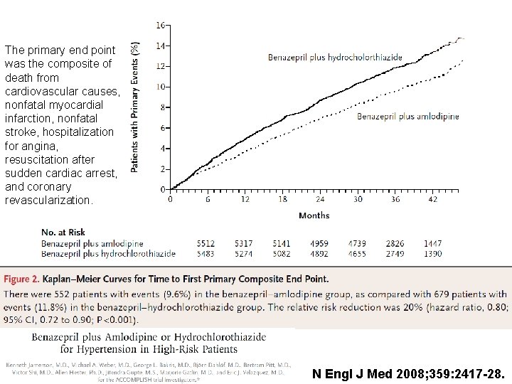 The primary end point was the composite of death from cardiovascular causes, nonfatal myocardial