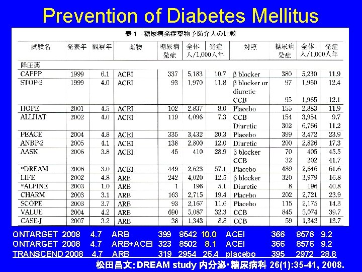 Prevention of Diabetes Mellitus ONTARGET 2008 4. 7 TRANSCEND 2008 4. 7 ARB 399