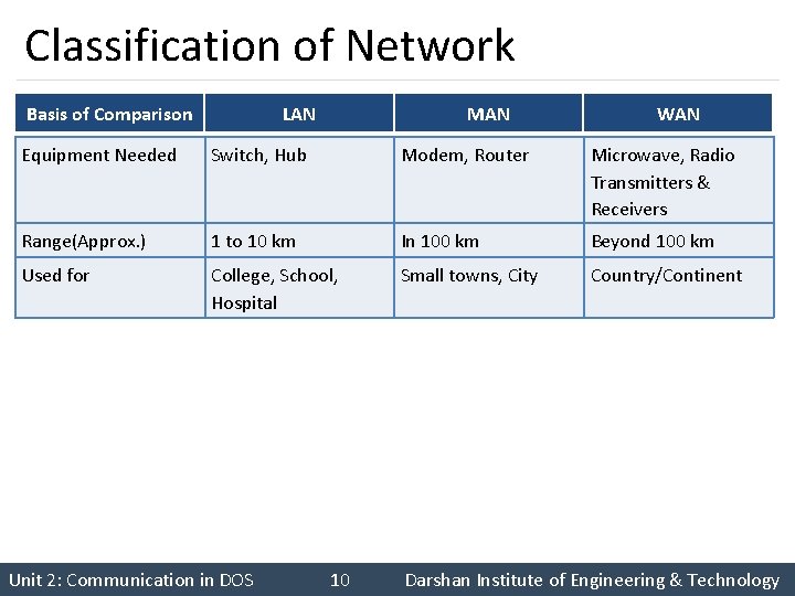 Classification of Network Basis of Comparison LAN MAN WAN Equipment Needed Switch, Hub Modem,