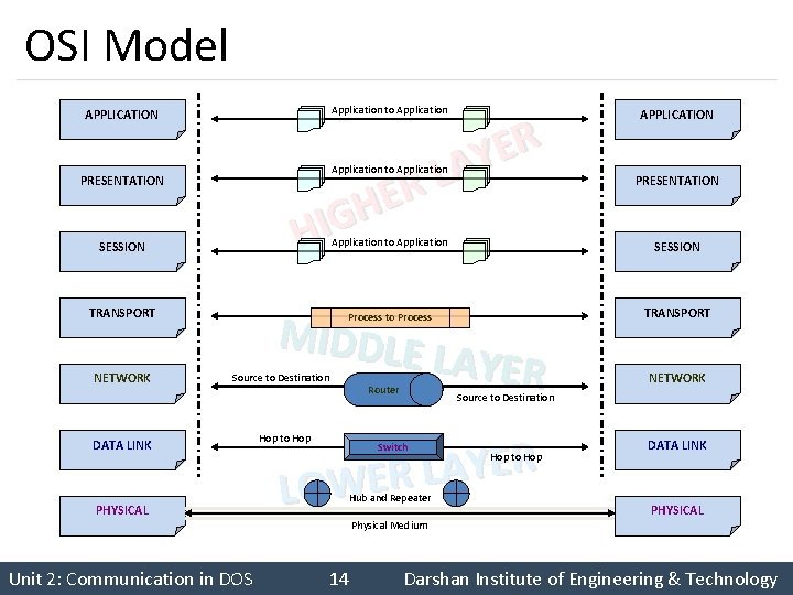OSI Model Application to Application APPLICATION R E Y A L R E H