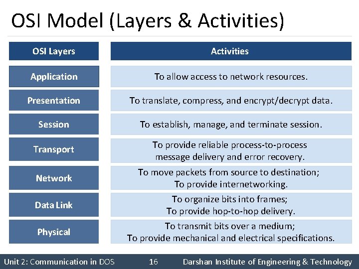 OSI Model (Layers & Activities) OSI Layers Activities Application To allow access to network