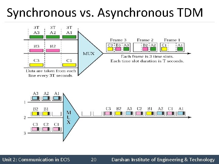 Synchronous vs. Asynchronous TDM Unit 2: Communication in DOS 20 Darshan Institute of Engineering