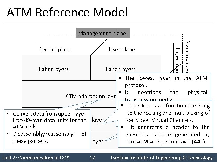 ATM Reference Model Management plane Plane management Higher layers User plane Layer management Control