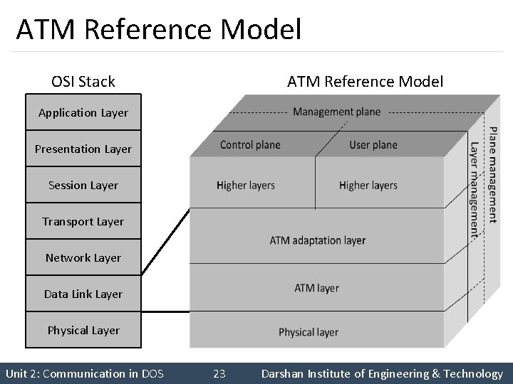 ATM Reference Model OSI Stack ATM Reference Model Application Layer Presentation Layer Session Layer