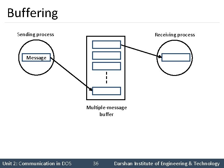 Buffering Sending process Receiving process Message Multiple-message buffer Unit 2: Communication in DOS 36