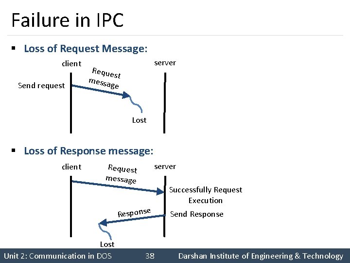 Failure in IPC § Loss of Request Message: client Send request server Reque st
