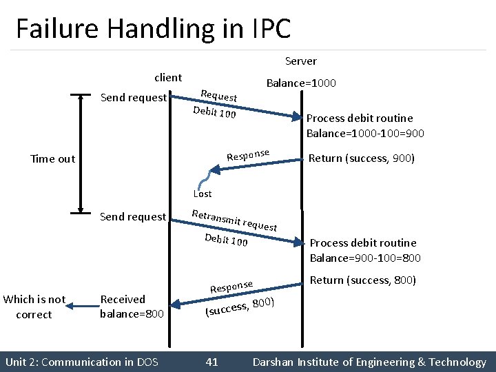 Failure Handling in IPC Server client Send request Request Balance=1000 Debit 100 Process debit