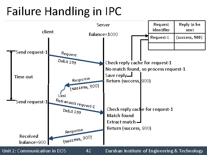 Failure Handling in IPC Server client Send request-1 Balance=1000 Time out Response 00) (success,