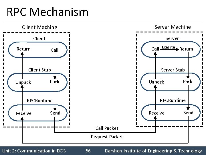 RPC Mechanism Client Machine Server Machine Client Server Return Call Pack Unpack Pack RPCRuntime