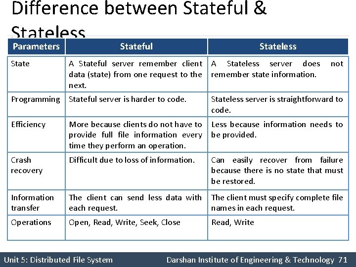 Difference between Stateful & Stateless Parameters Stateful Stateless State A Stateful server remember client