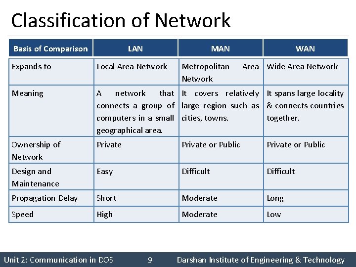Classification of Network Basis of Comparison LAN MAN Expands to Local Area Network Meaning