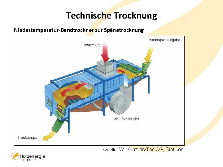 Technische Trocknung Niedertemperatur-Bandtrockner zur Spänetrocknung Quelle: W. Kunz dry. Tec AG, Dintikon 