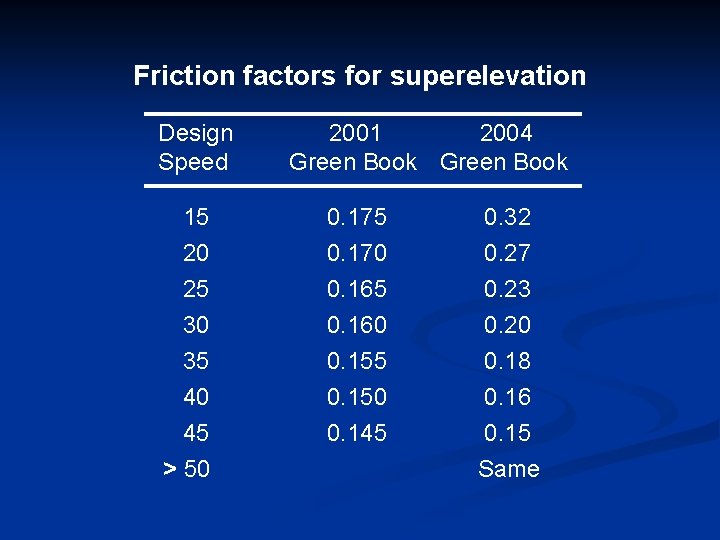 Friction factors for superelevation Design Speed 2001 2004 Green Book 15 20 0. 175