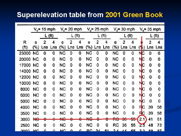 Superelevation table from 2001 Green Book Exhibit 3 -23. Values for Design Elements Related