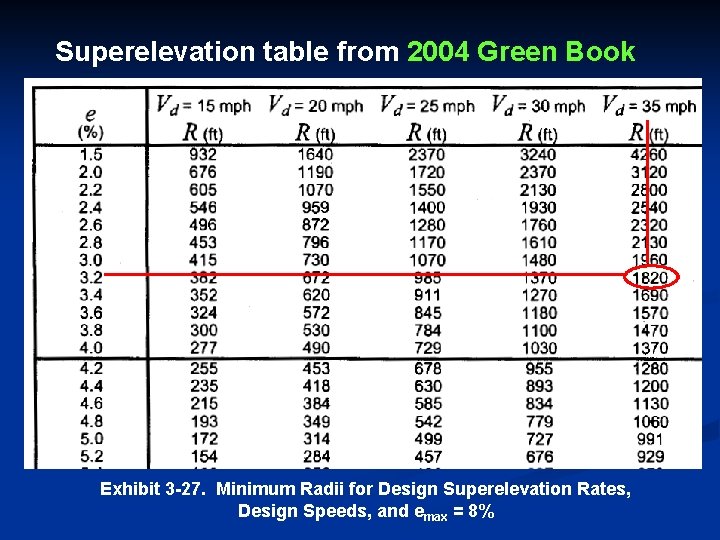 Superelevation table from 2004 Green Book Exhibit 3 -27. Minimum Radii for Design Superelevation