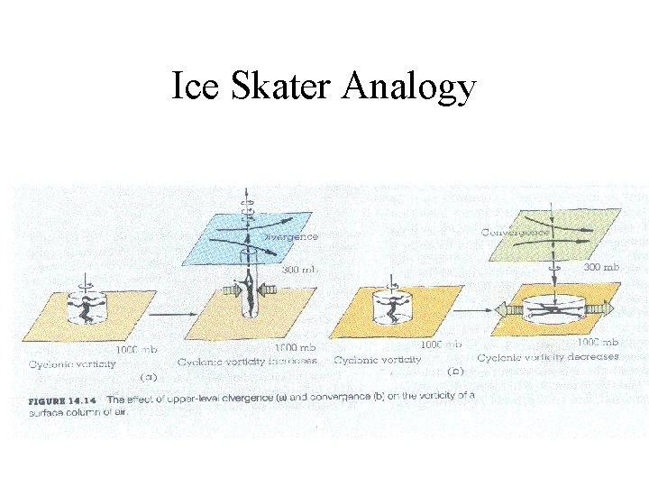 Ice Skater Analogy 