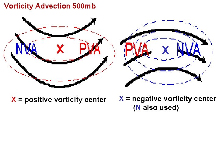 Vorticity Advection 500 mb X X = positive vorticity center X = negative vorticity