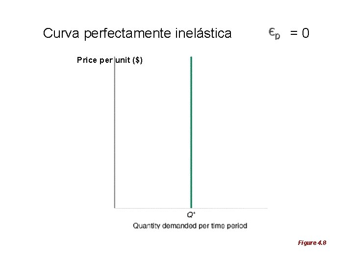 Curva perfectamente inelástica =0 Price per unit ($) Figure 4. 8 