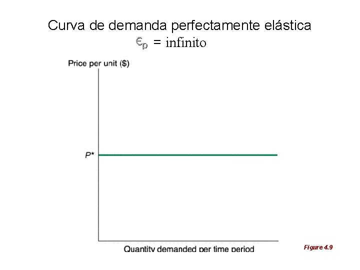 8 Curva de demanda perfectamente elástica = infinito Figure 4. 9 