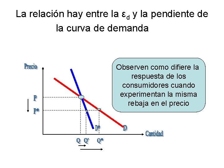 La relación hay entre la εd y la pendiente de la curva de demanda