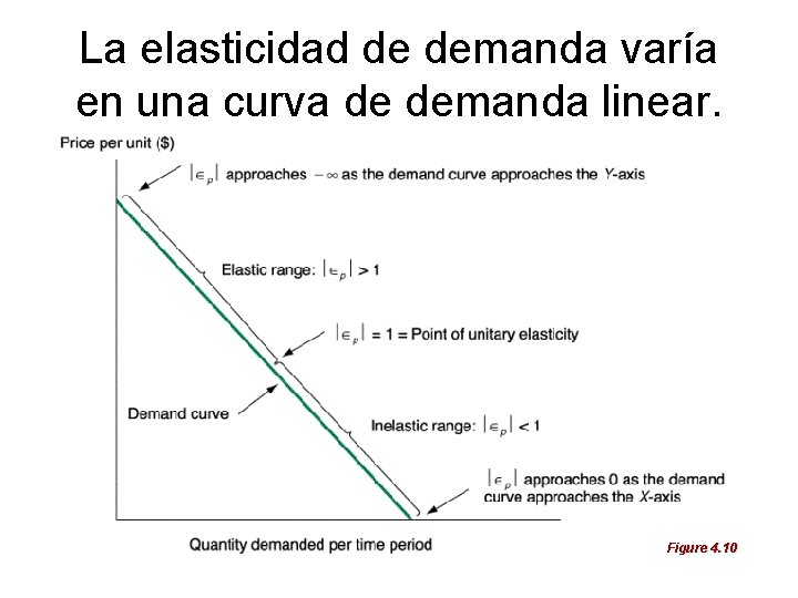 La elasticidad de demanda varía en una curva de demanda linear. Figure 4. 10