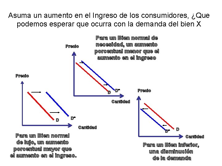 Asuma un aumento en el Ingreso de los consumidores, ¿Que podemos esperar que ocurra