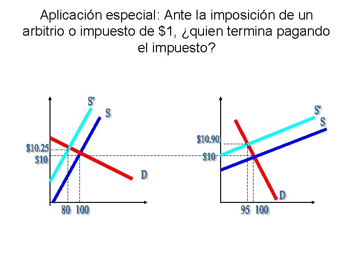 Aplicación especial: Ante la imposición de un arbitrio o impuesto de $1, ¿quien termina