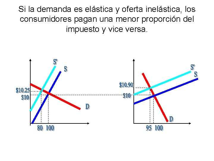 Si la demanda es elástica y oferta inelástica, los consumidores pagan una menor proporción