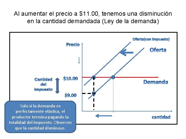 Al aumentar el precio a $11. 00, tenemos una disminución en la cantidad demandada