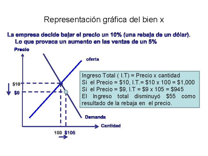 Representación gráfica del bien x Precio $10 Ingreso Total ( I. T) = Precio