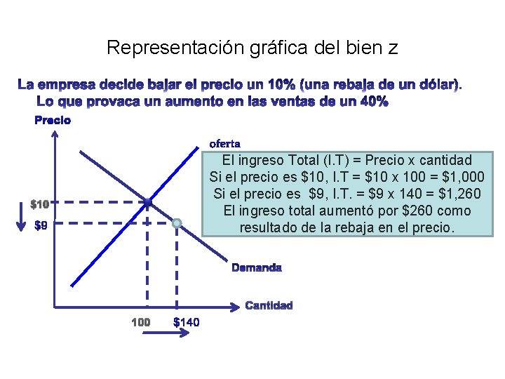 Representación gráfica del bien z Precio $10 El ingreso Total (I. T) = Precio
