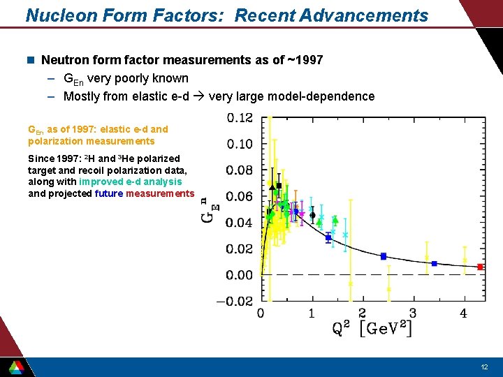 Nucleon Form Factors: Recent Advancements n Neutron form factor measurements as of ~1997 –