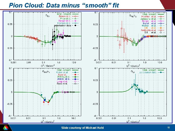 Pion Cloud: Data minus “smooth” fit Slide courtesy of Michael Kohl 18 