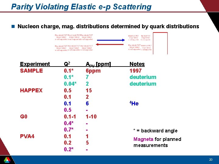 Parity Violating Elastic e-p Scattering n Nucleon charge, mag. distributions determined by quark distributions